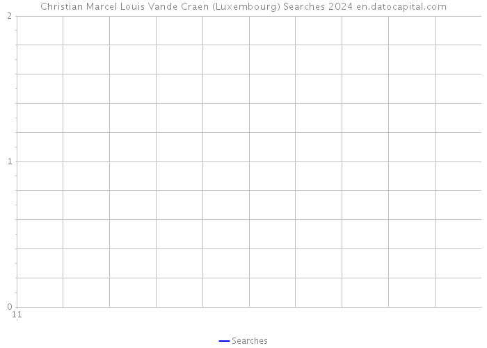 Christian Marcel Louis Vande Craen (Luxembourg) Searches 2024 