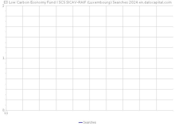 E3 Low Carbon Economy Fund I SCS SICAV-RAIF (Luxembourg) Searches 2024 