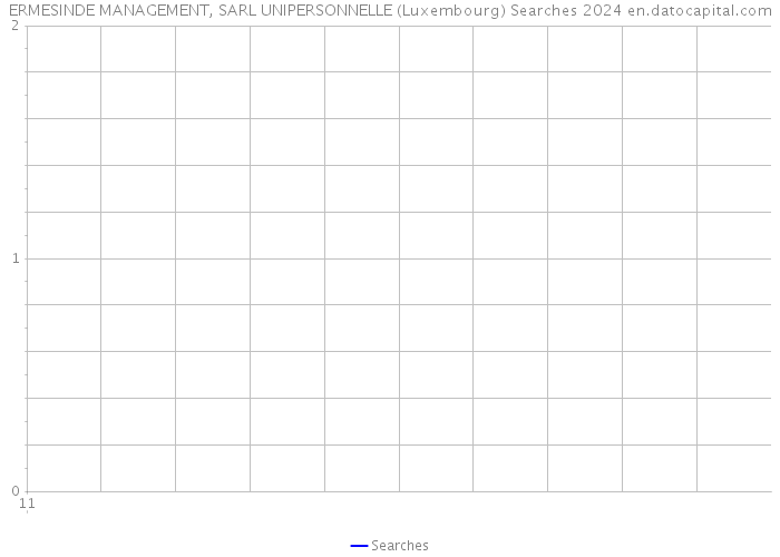 ERMESINDE MANAGEMENT, SARL UNIPERSONNELLE (Luxembourg) Searches 2024 