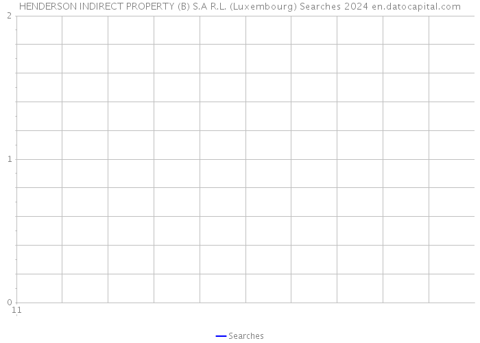 HENDERSON INDIRECT PROPERTY (B) S.A R.L. (Luxembourg) Searches 2024 