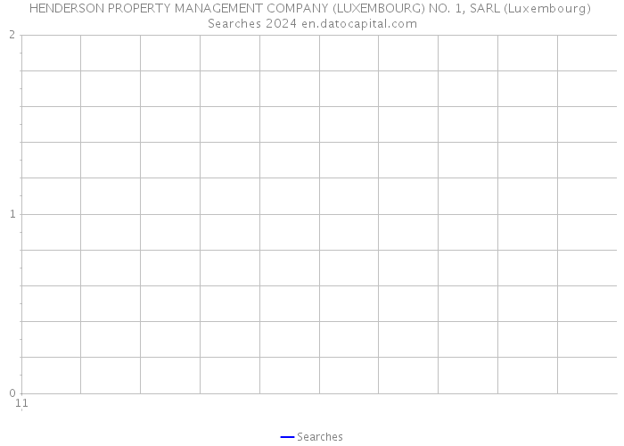 HENDERSON PROPERTY MANAGEMENT COMPANY (LUXEMBOURG) NO. 1, SARL (Luxembourg) Searches 2024 