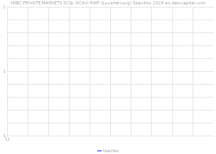 HSBC PRIVATE MARKETS SCSp SICAV-RAIF (Luxembourg) Searches 2024 