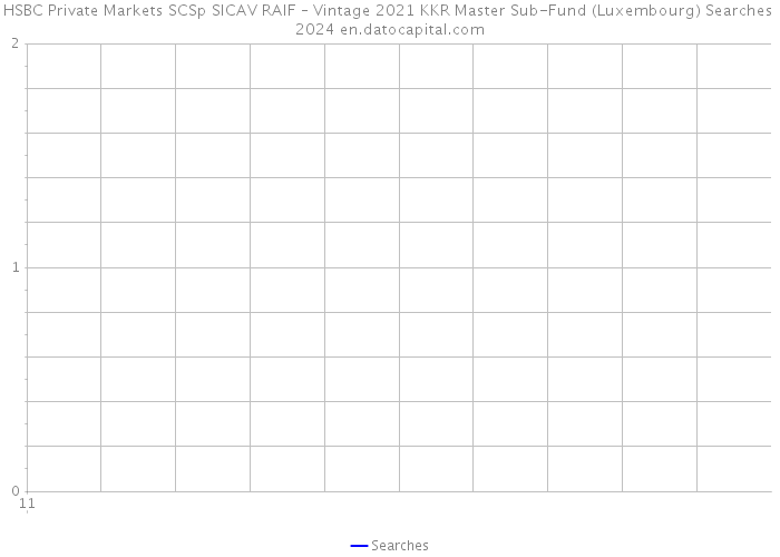 HSBC Private Markets SCSp SICAV RAIF – Vintage 2021 KKR Master Sub-Fund (Luxembourg) Searches 2024 