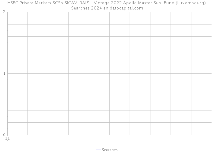 HSBC Private Markets SCSp SICAV-RAIF - Vintage 2022 Apollo Master Sub-Fund (Luxembourg) Searches 2024 