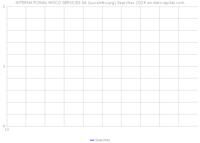 INTERNATIONAL MOCO SERVICES SA (Luxembourg) Searches 2024 