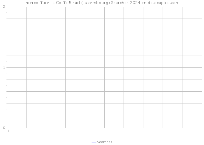 Intercoiffure La Coiffe 5 sàrl (Luxembourg) Searches 2024 