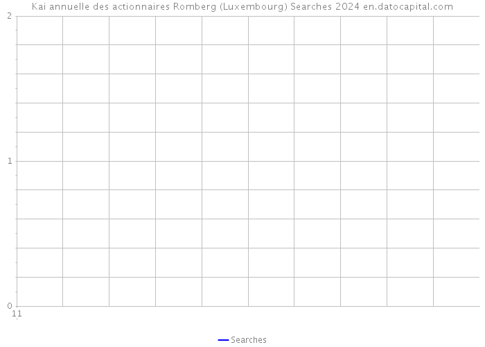 Kai annuelle des actionnaires Romberg (Luxembourg) Searches 2024 