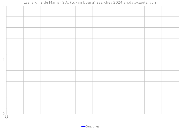 Les Jardins de Mamer S.A. (Luxembourg) Searches 2024 
