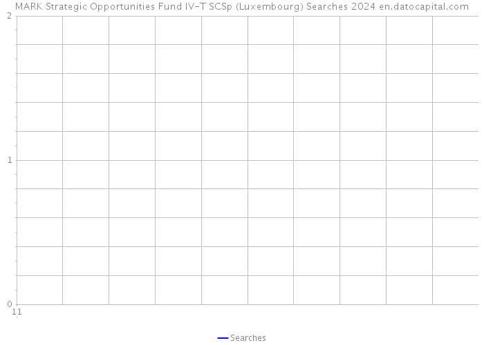 MARK Strategic Opportunities Fund IV-T SCSp (Luxembourg) Searches 2024 