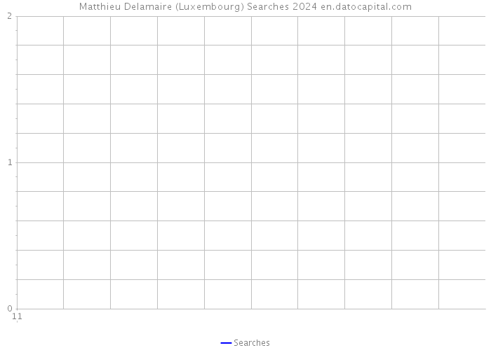 Matthieu Delamaire (Luxembourg) Searches 2024 