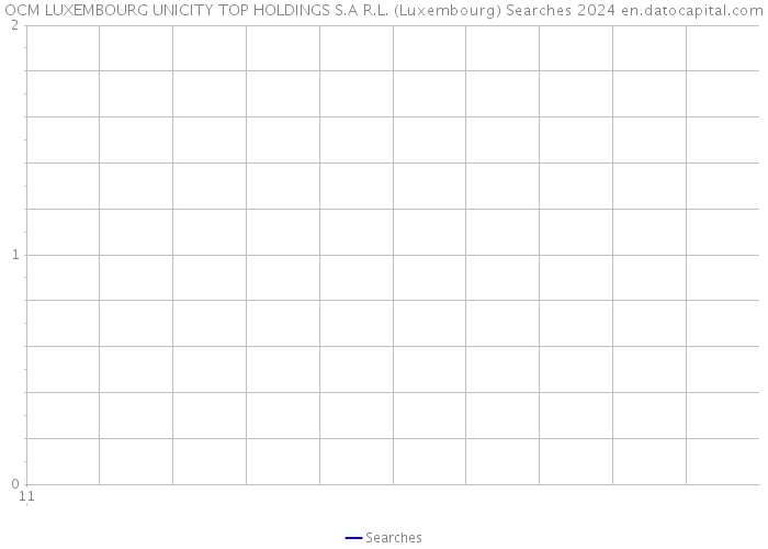 OCM LUXEMBOURG UNICITY TOP HOLDINGS S.A R.L. (Luxembourg) Searches 2024 