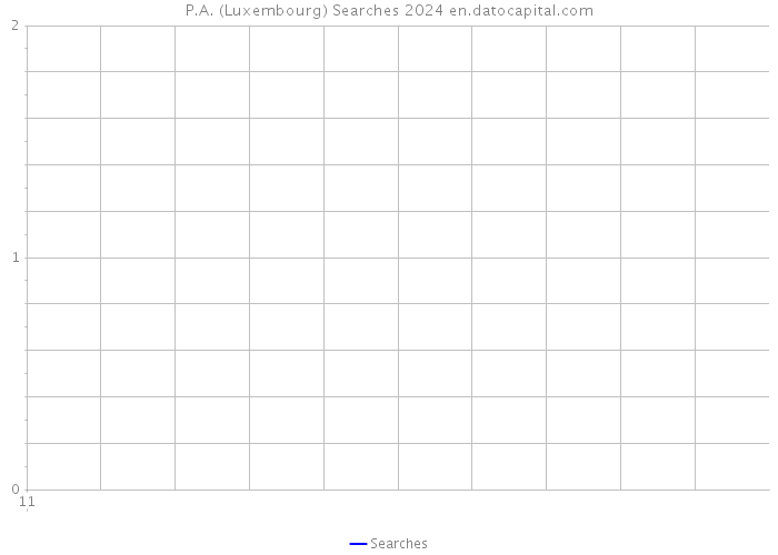P.A. (Luxembourg) Searches 2024 