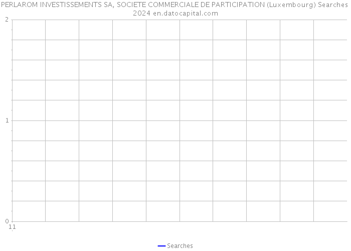 PERLAROM INVESTISSEMENTS SA, SOCIETE COMMERCIALE DE PARTICIPATION (Luxembourg) Searches 2024 