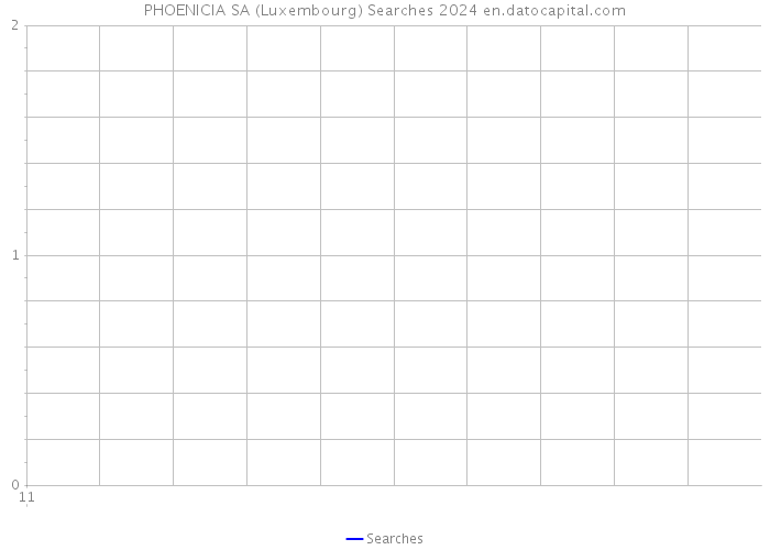 PHOENICIA SA (Luxembourg) Searches 2024 
