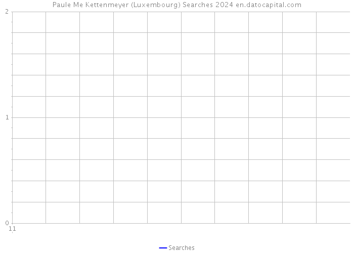 Paule Me Kettenmeyer (Luxembourg) Searches 2024 