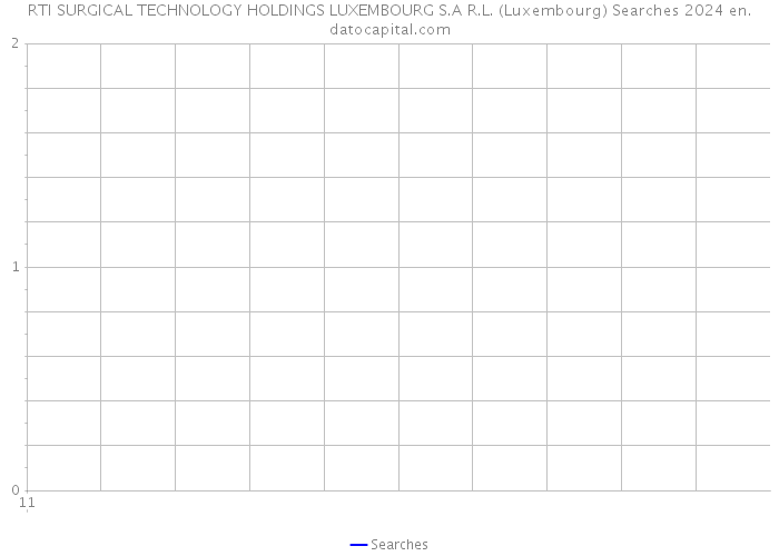 RTI SURGICAL TECHNOLOGY HOLDINGS LUXEMBOURG S.A R.L. (Luxembourg) Searches 2024 