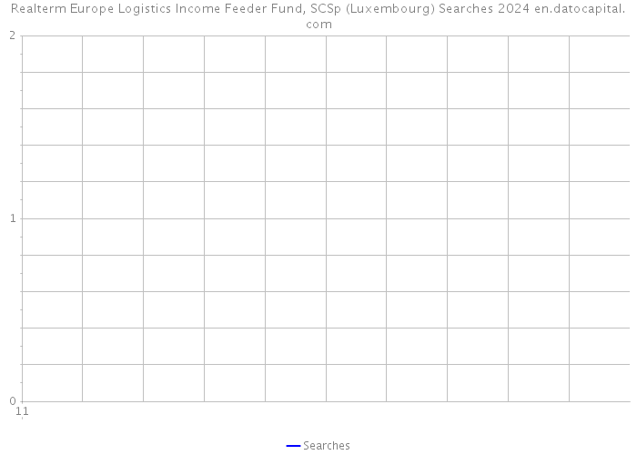 Realterm Europe Logistics Income Feeder Fund, SCSp (Luxembourg) Searches 2024 