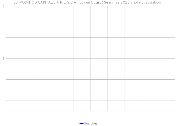 SBI VOSKHOD CAPITAL S.A R.L. S.C.A. (Luxembourg) Searches 2023 