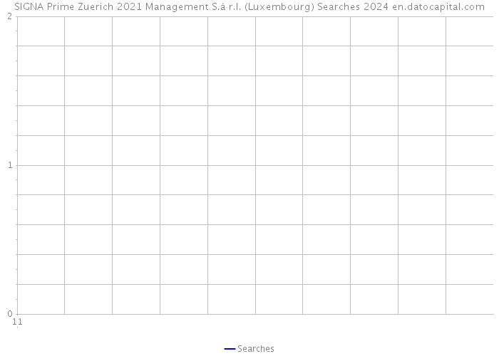 SIGNA Prime Zuerich 2021 Management S.à r.l. (Luxembourg) Searches 2024 