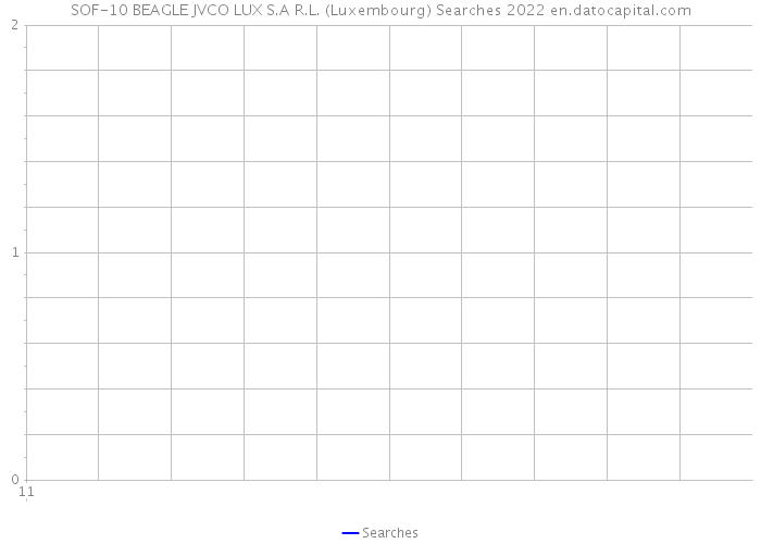 SOF-10 BEAGLE JVCO LUX S.A R.L. (Luxembourg) Searches 2022 