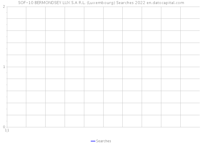 SOF-10 BERMONDSEY LUX S.A R.L. (Luxembourg) Searches 2022 