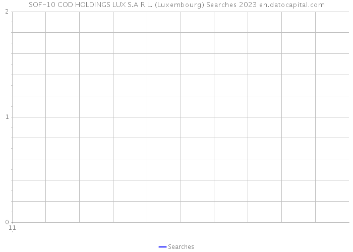 SOF-10 COD HOLDINGS LUX S.A R.L. (Luxembourg) Searches 2023 