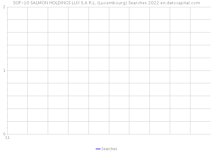 SOF-10 SALMON HOLDINGS LUX S.A R.L. (Luxembourg) Searches 2022 