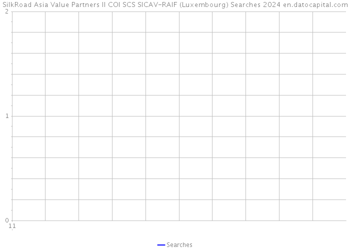 SilkRoad Asia Value Partners II COI SCS SICAV-RAIF (Luxembourg) Searches 2024 