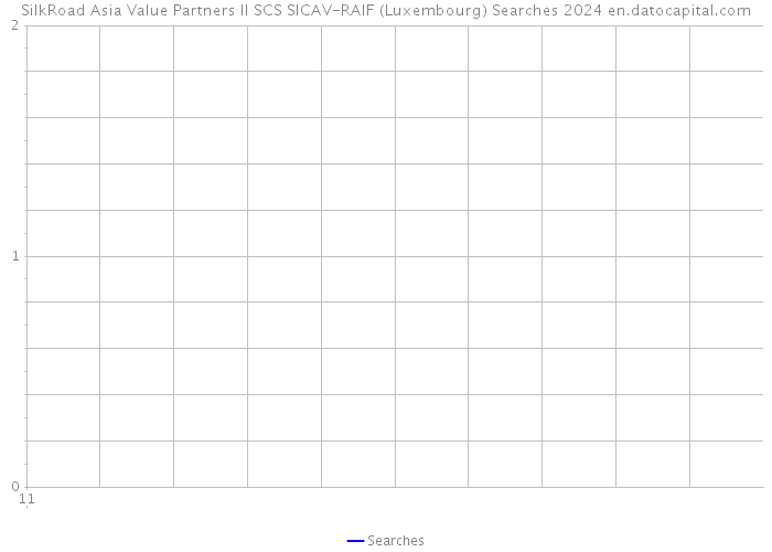 SilkRoad Asia Value Partners II SCS SICAV-RAIF (Luxembourg) Searches 2024 