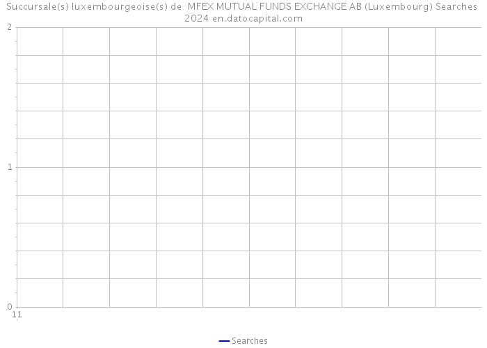 Succursale(s) luxembourgeoise(s) de MFEX MUTUAL FUNDS EXCHANGE AB (Luxembourg) Searches 2024 