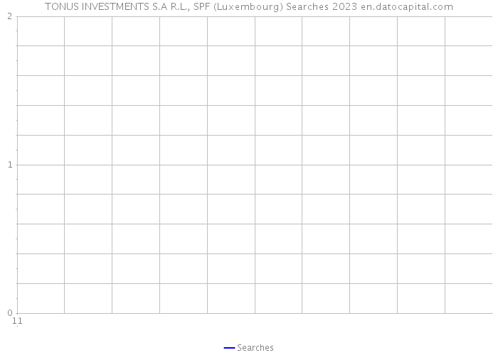 TONUS INVESTMENTS S.A R.L., SPF (Luxembourg) Searches 2023 