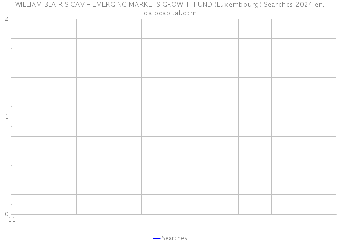 WILLIAM BLAIR SICAV - EMERGING MARKETS GROWTH FUND (Luxembourg) Searches 2024 
