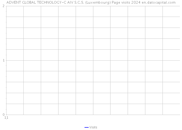 ADVENT GLOBAL TECHNOLOGY-C AIV S.C.S. (Luxembourg) Page visits 2024 