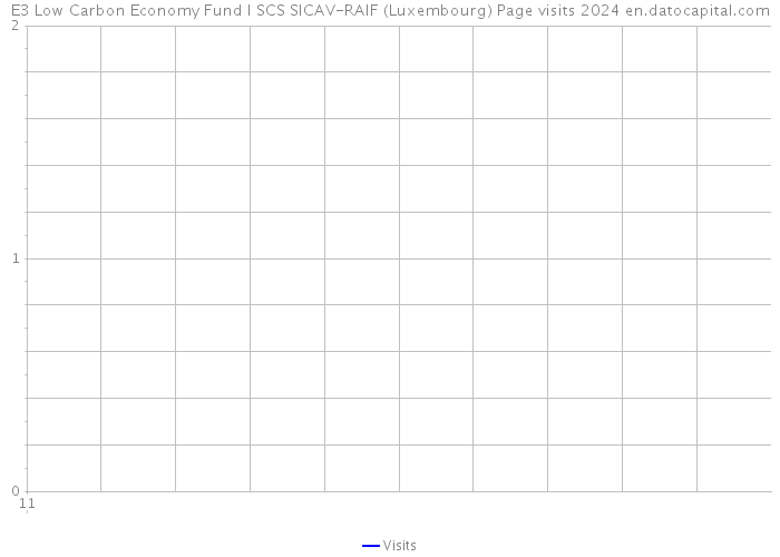 E3 Low Carbon Economy Fund I SCS SICAV-RAIF (Luxembourg) Page visits 2024 