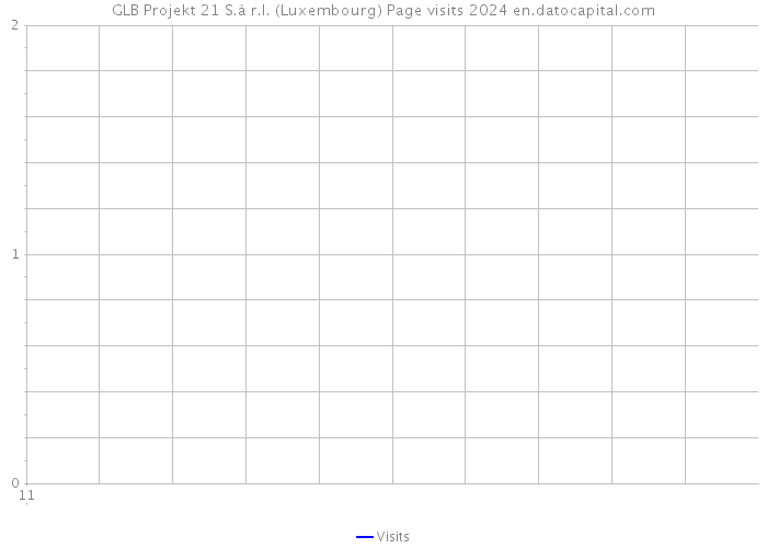 GLB Projekt 21 S.à r.l. (Luxembourg) Page visits 2024 