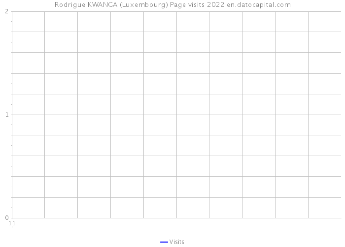 Rodrigue KWANGA (Luxembourg) Page visits 2022 