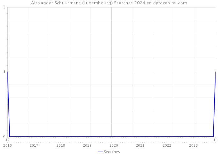 Alexander Schuurmans (Luxembourg) Searches 2024 