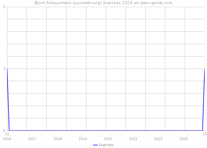 Bjorn Schuurmans (Luxembourg) Searches 2024 