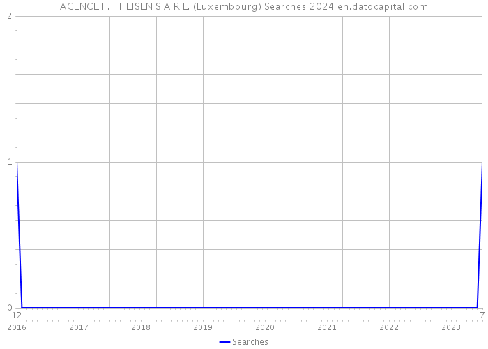 AGENCE F. THEISEN S.A R.L. (Luxembourg) Searches 2024 