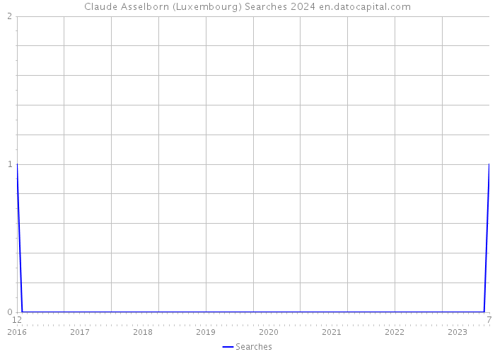 Claude Asselborn (Luxembourg) Searches 2024 