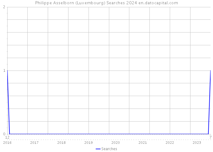 Philippe Asselborn (Luxembourg) Searches 2024 