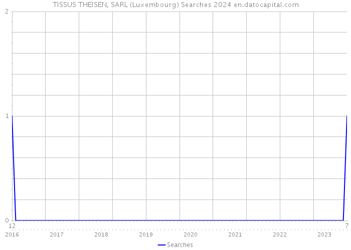 TISSUS THEISEN, SARL (Luxembourg) Searches 2024 