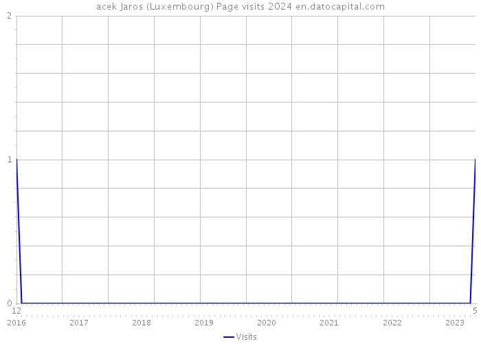 acek Jaros (Luxembourg) Page visits 2024 