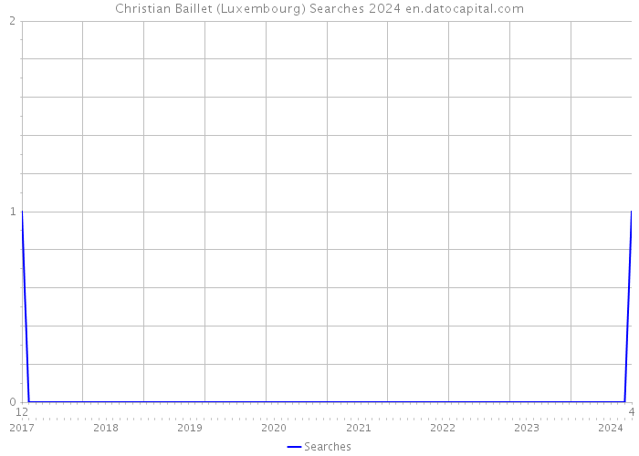 Christian Baillet (Luxembourg) Searches 2024 