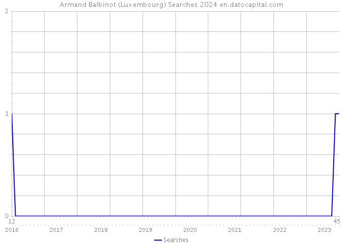 Armand Balbinot (Luxembourg) Searches 2024 