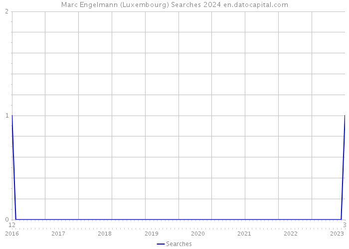 Marc Engelmann (Luxembourg) Searches 2024 
