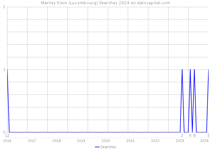 Marlies Klein (Luxembourg) Searches 2024 
