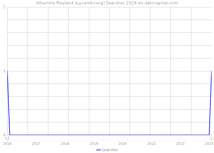 Albertine Reuland (Luxembourg) Searches 2024 