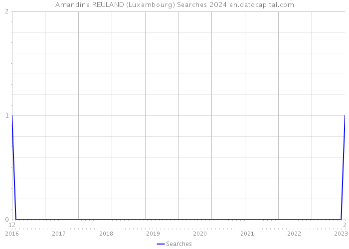 Amandine REULAND (Luxembourg) Searches 2024 