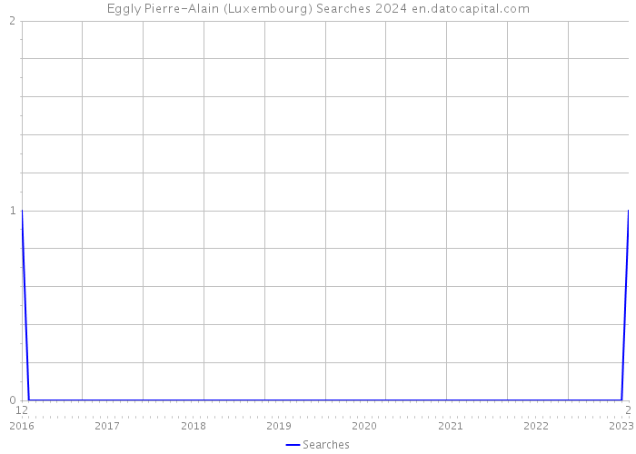 Eggly Pierre-Alain (Luxembourg) Searches 2024 